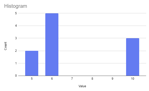 typical histogram