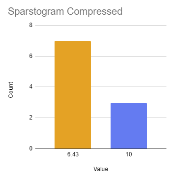sparstogram
