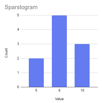 sparstogram